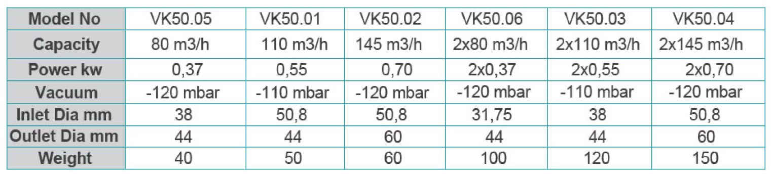 Sistema de eliminación de gases anestésicos, simple y doble - Tabla